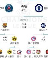 含金量！国米淘汰德甲第一拜仁+西甲第一巴萨 决赛战法甲第一巴黎